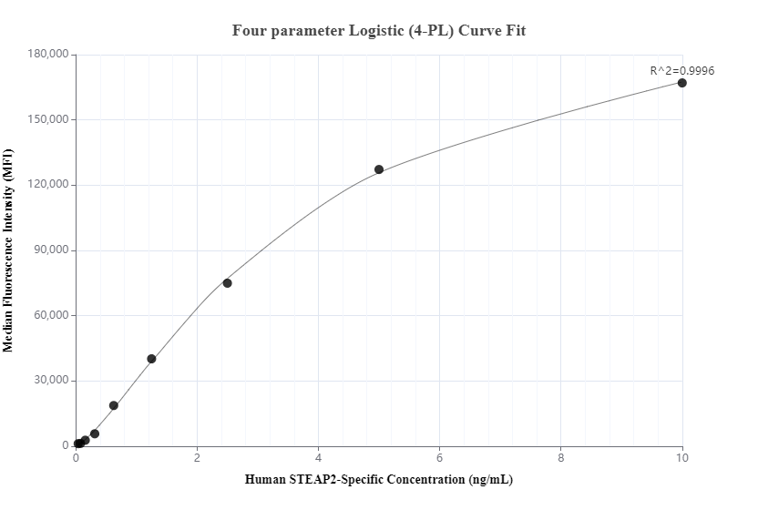 Cytometric bead array standard curve of MP00600-1